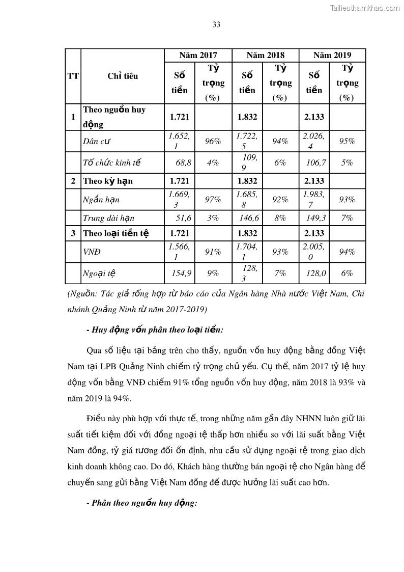 Luận văn thạc sĩ kinh doanh thương mại Mở rộng cho vay đối với Doanh nghiệp và Cá nhân tại Ngân hàng TMCP Bưu điện Liên Việt, Chi nhánh Quảng Ninh - 4 Trang 47