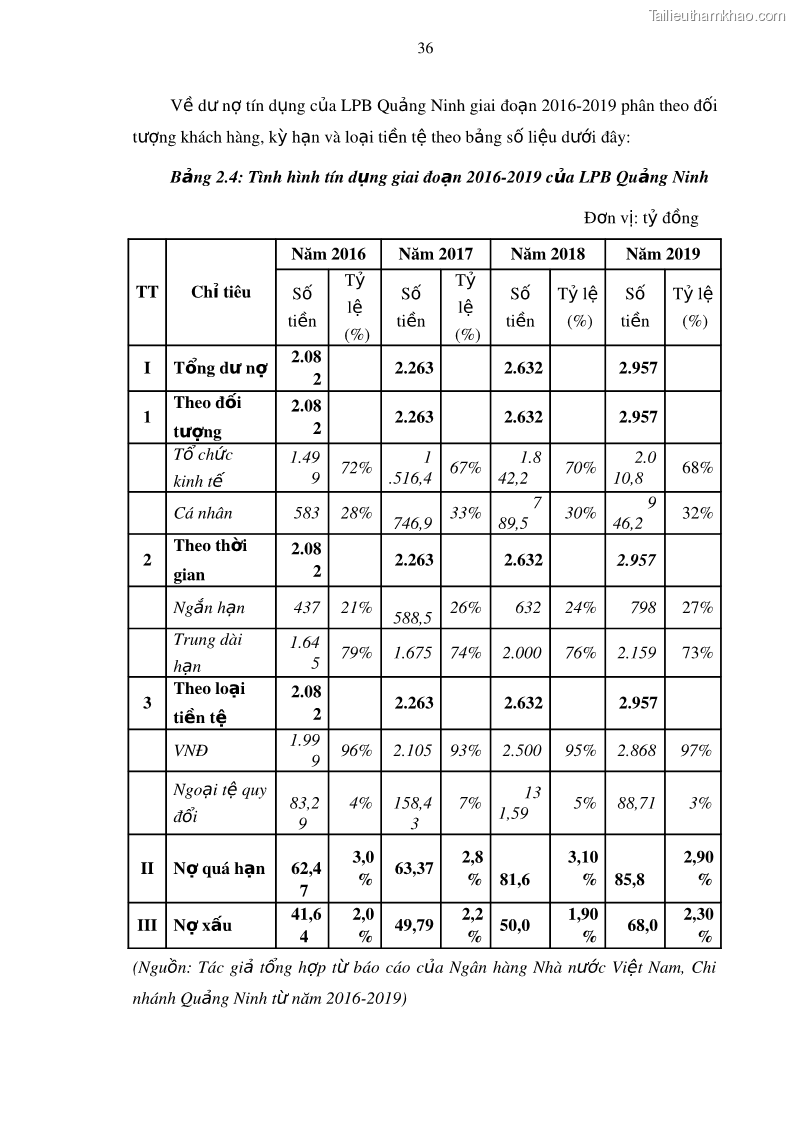 Luận văn thạc sĩ kinh doanh thương mại Mở rộng cho vay đối với Doanh nghiệp và Cá nhân tại Ngân hàng TMCP Bưu điện Liên Việt, Chi nhánh Quảng Ninh - 5 Trang 50