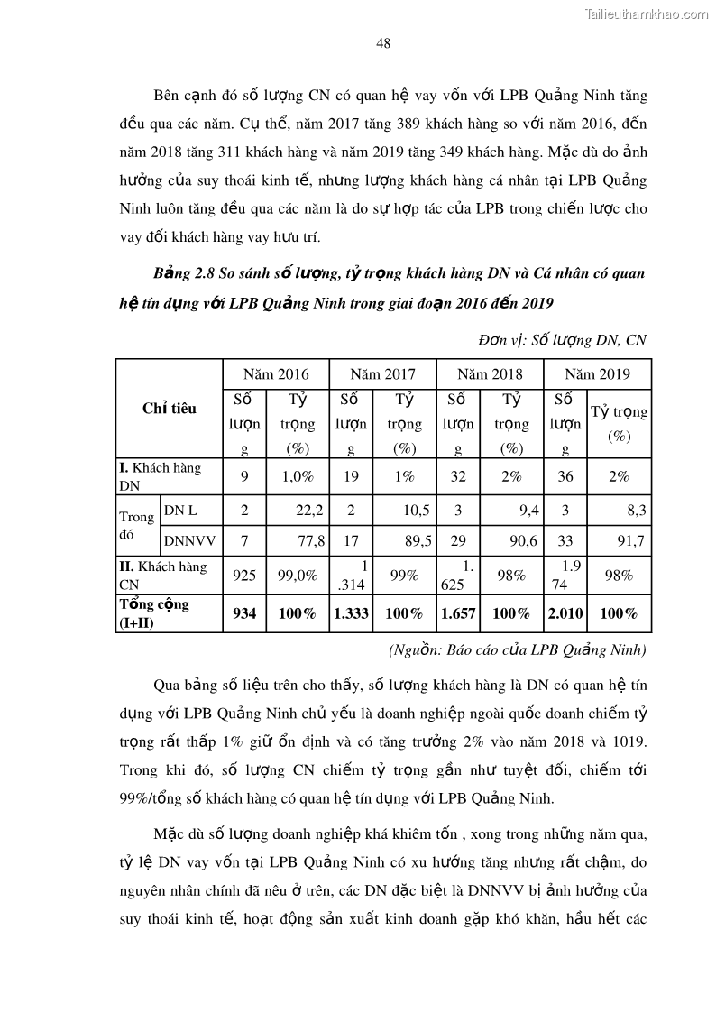 Luận văn thạc sĩ kinh doanh thương mại Mở rộng cho vay đối với Doanh nghiệp và Cá nhân tại Ngân hàng TMCP Bưu điện Liên Việt, Chi nhánh Quảng Ninh - 6 Trang 62