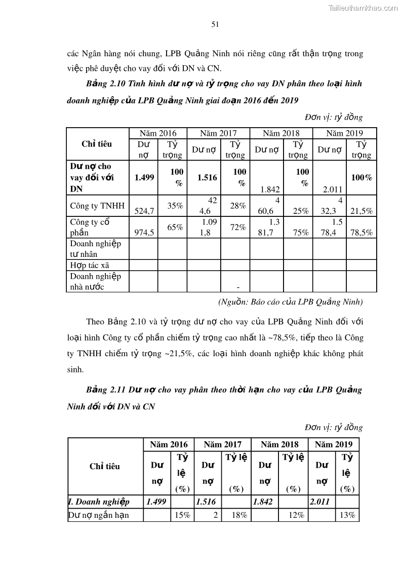Luận văn thạc sĩ kinh doanh thương mại Mở rộng cho vay đối với Doanh nghiệp và Cá nhân tại Ngân hàng TMCP Bưu điện Liên Việt, Chi nhánh Quảng Ninh - 6 Trang 65