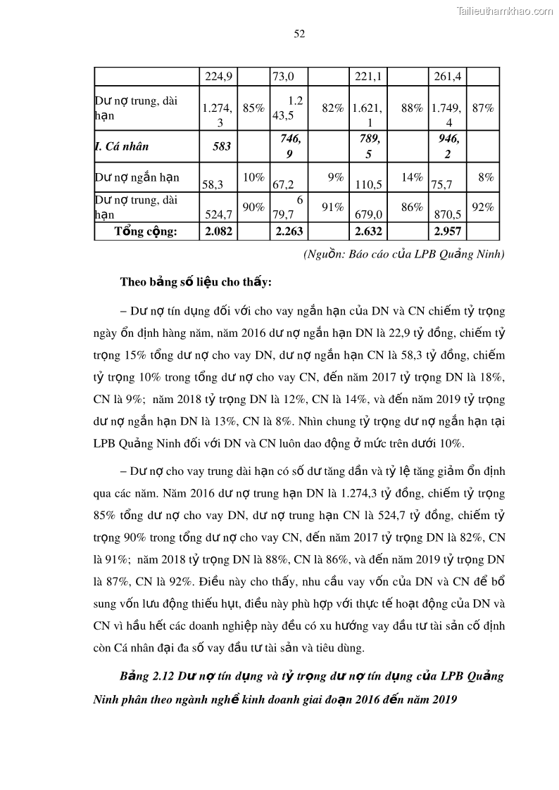 Luận văn thạc sĩ kinh doanh thương mại Mở rộng cho vay đối với Doanh nghiệp và Cá nhân tại Ngân hàng TMCP Bưu điện Liên Việt, Chi nhánh Quảng Ninh - 6 Trang 66