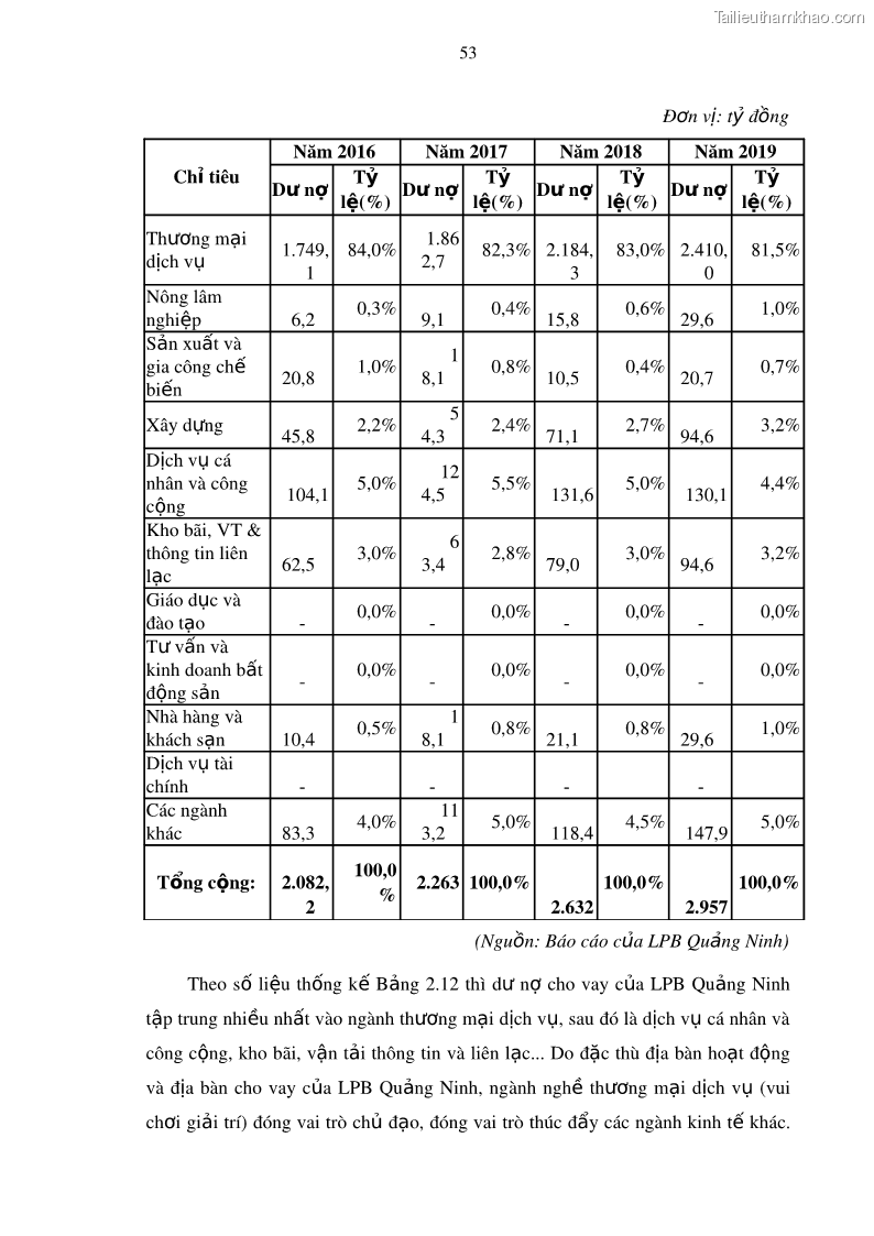 Luận văn thạc sĩ kinh doanh thương mại Mở rộng cho vay đối với Doanh nghiệp và Cá nhân tại Ngân hàng TMCP Bưu điện Liên Việt, Chi nhánh Quảng Ninh - 6 Trang 67