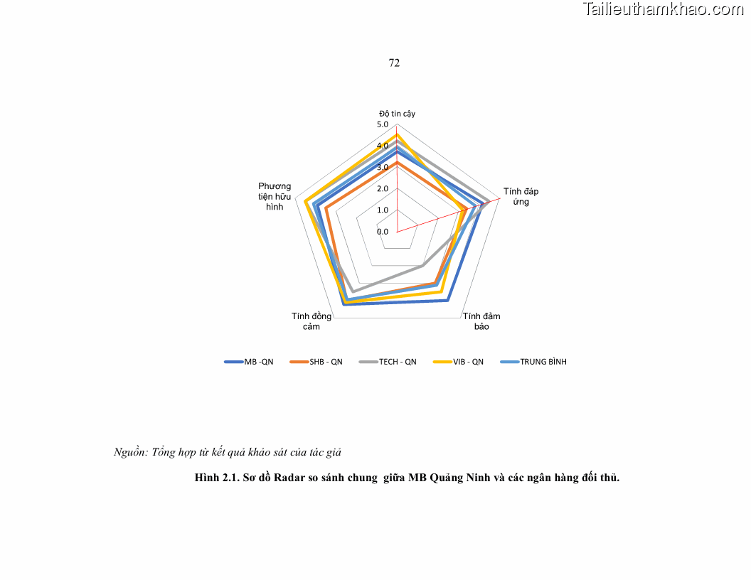 Luận văn thạc sĩ kinh doanh thương mại Nâng cao chất lượng dịch vụ tài trợ thương mại quốc tế cho Ngân hàng TMCP Quân đội – Chi nhánh Quảng Ninh - 7 Trang 84