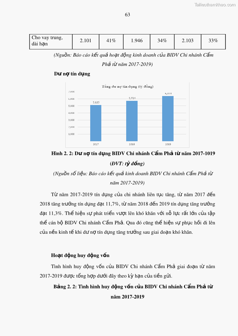 Luận văn thạc sĩ kinh doanh thương mại Nâng cao năng lực cạnh trạnh của Ngân hàng TMCP Đầu tư và Phát triển Việt Nam - Chi nhánh Cẩm Phả - 7 Trang 74