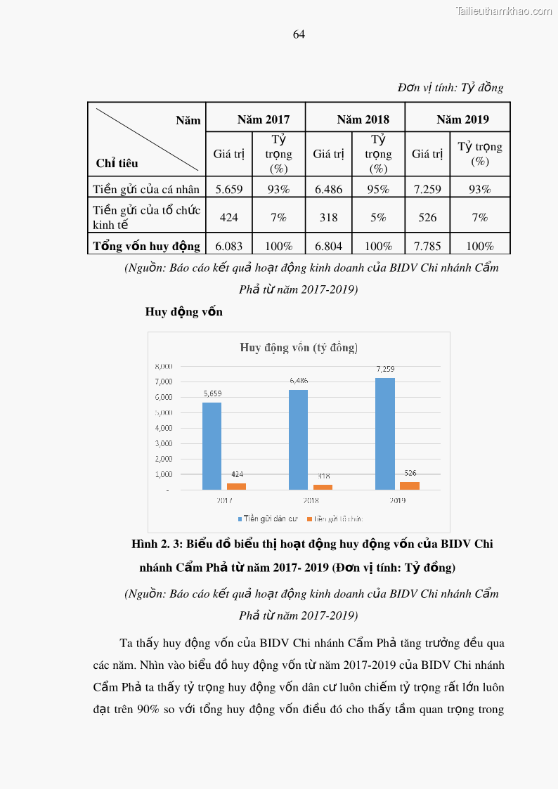 Luận văn thạc sĩ kinh doanh thương mại Nâng cao năng lực cạnh trạnh của Ngân hàng TMCP Đầu tư và Phát triển Việt Nam - Chi nhánh Cẩm Phả - 7 Trang 75