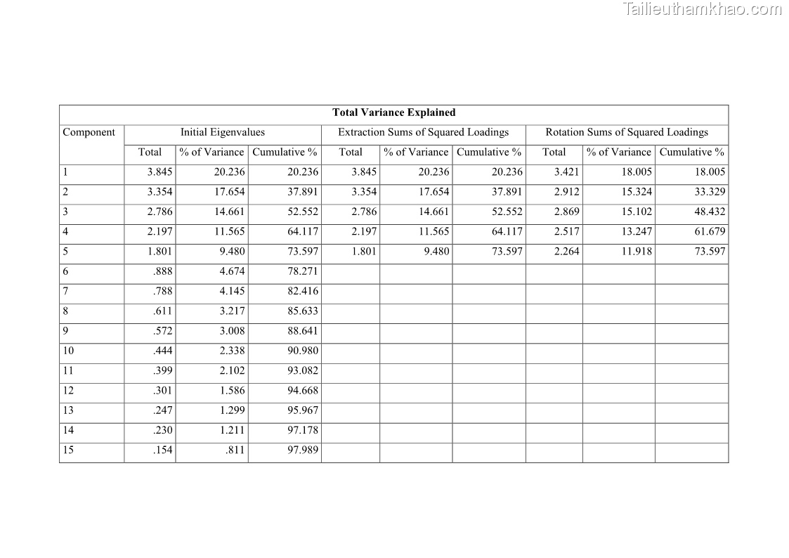 Luận văn thạc sĩ kinh doanh thương mại Nghiên cứu các yếu tố tác động đến hành vi sử dụng dịch vụ ngân hàng điện tử tại BIDV Cẩm Phả - 8 Trang 96