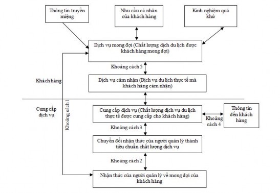 Nguồn Parasuraman Zeithaml và Berry 1988 Hình 1 1 Mô hình SERVQUAL về quản lý chất 1