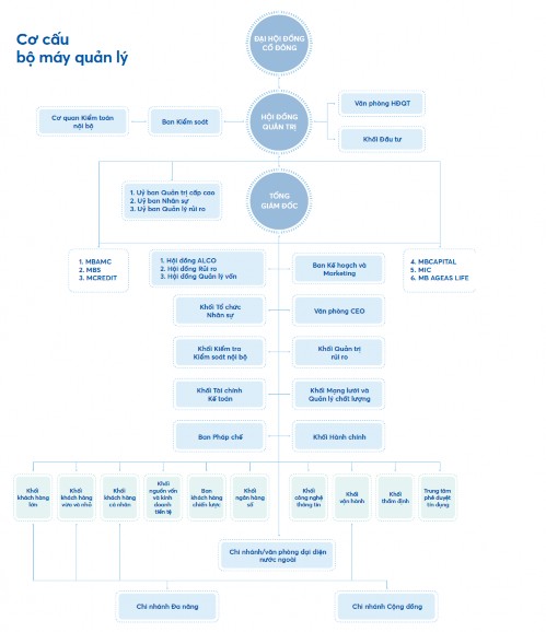 Nguồn Ngân hàng TMCP Quân đội – Chi nhánh Quảng Ninh 2019 Hình 1 3 Cơ cấu tổ 1