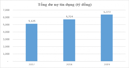 Hình 2 2 Dư nợ tín dụng BIDV Chi nhánh Cẩm Phả từ năm 2017­1019 ĐVT tỷ 1