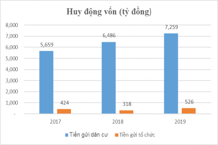 Hình 2 3 Biểu đồ biểu thị hoạt động huy động vốn của BIDV Chi nhánh Cẩm 2