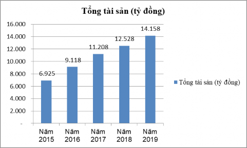 Hình 2 4 Tổng tài sản của BIDV Chi nhánh Cẩm Phả giai đoạn 2015 ­2019 Đơn vị 3