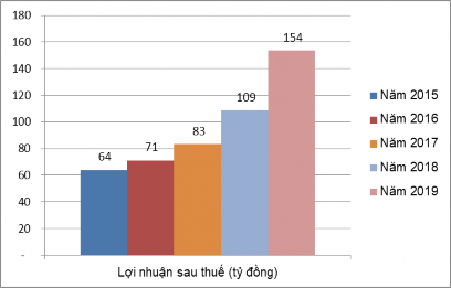 Hình 2 5 Lợi suất sau thuế của BIDV Chi nhánh Cẩm Phả giai đoạn 2015 ­ 2019 4