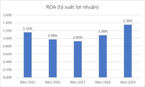 Hình 2 6 Lợi nhuận trên tổng tài sản của BIDV Chi nhánh Cẩm Phả giai đoạn 5