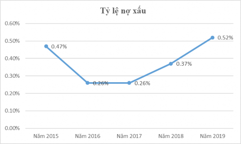 Hình 2 7 Tỷ lệ nợ xấu của BIDV Chi nhánh Cẩm Phả giai đoạn từ năm 1