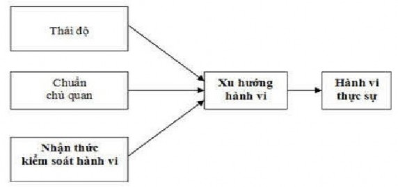 Hình 1 3 Thuyết hành vi dự định TPB 1 4 4 Mô hình giá trị cảm 2