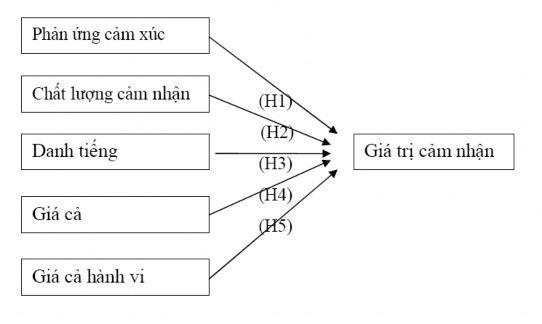 Hình 1 4 Mô hình giá trị cảm nhận Petrick 2002 1 4 5 Mô hình Servqual và 3