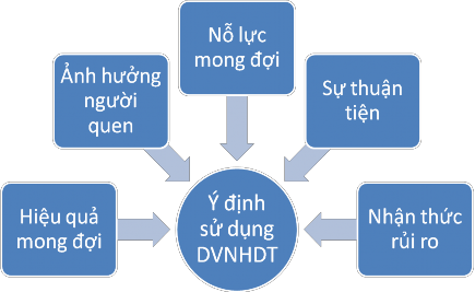 Hình 2 1 Mô hình nghiên cứu 4
