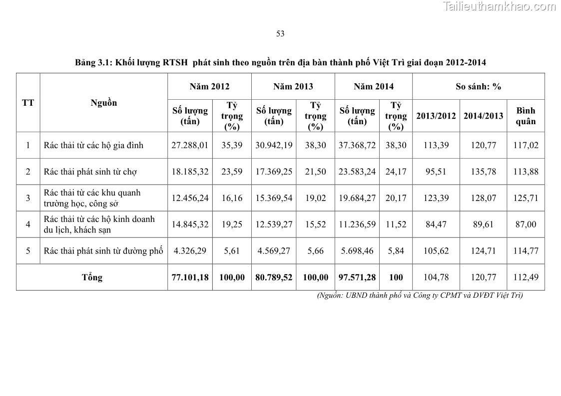 Luận văn thạc sĩ khoa học lâm nghiệp Giải pháp nâng cao chất lượng quản lý rác thải sinh hoạt tại Công ty cổ phần Môi trường và Dịch vụ đô thị Việt Trì - 6 Trang 63
