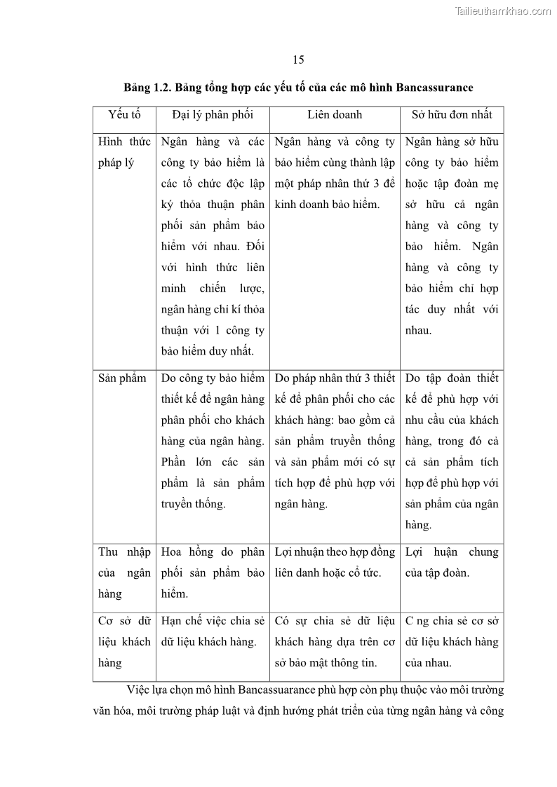 Luận văn thạc sĩ kinh doanh thương mại Phát triển các sản phẩm Bancassurance tại Ngân hàng TMCP Quân đội – MB - 2 Trang 24