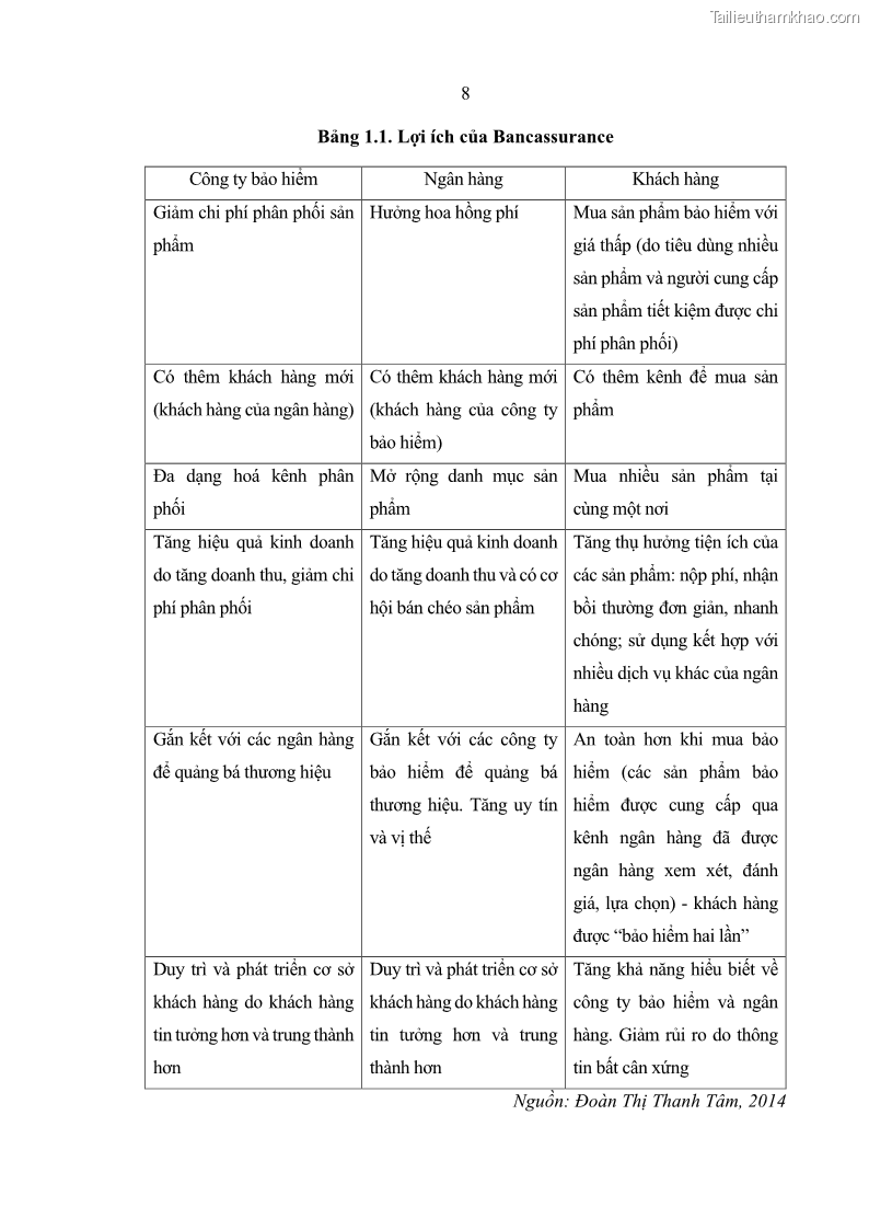 Luận văn thạc sĩ kinh doanh thương mại Phát triển các sản phẩm Bancassurance tại Ngân hàng TMCP Quân đội – MB - 2 Trang 17