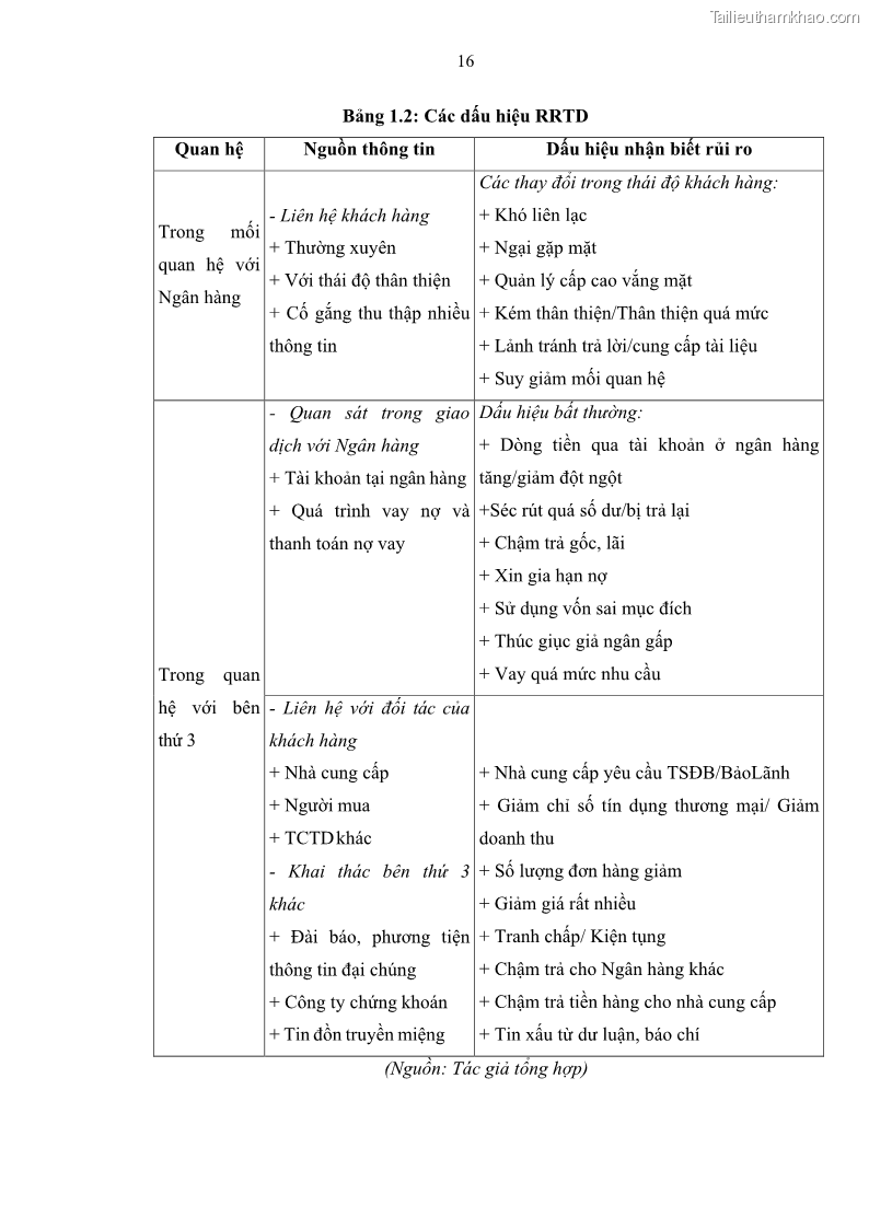 Luận văn thạc sĩ kinh doanh thương mại Quản lý rủi ro tín dụng khách hàng cá nhân tại Ngân hàng Sài gòn Hà Nội- SHB Chi nhánh Quảng Ninh - 3 Trang 27