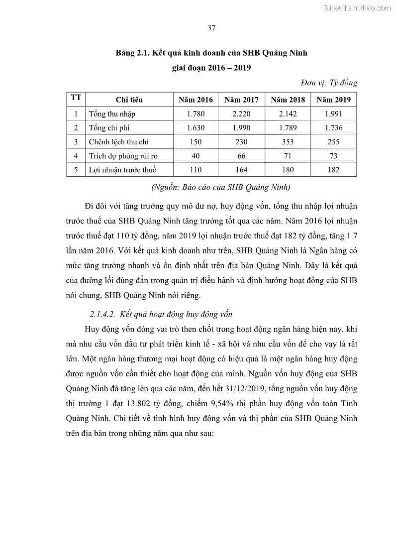 Luận văn thạc sĩ kinh doanh thương mại Quản lý rủi ro tín dụng khách hàng cá nhân tại Ngân hàng Sài gòn Hà Nội- SHB Chi nhánh Quảng Ninh - 4 Trang 48