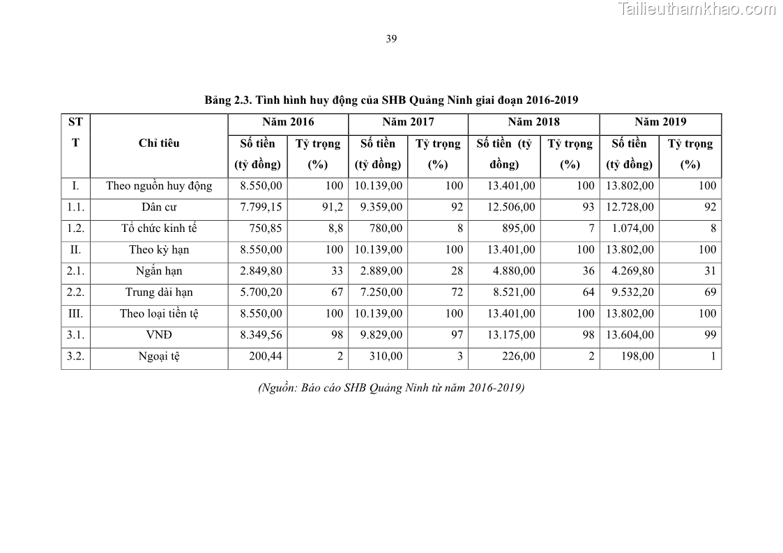 Luận văn thạc sĩ kinh doanh thương mại Quản lý rủi ro tín dụng khách hàng cá nhân tại Ngân hàng Sài gòn Hà Nội- SHB Chi nhánh Quảng Ninh - 5 Trang 50