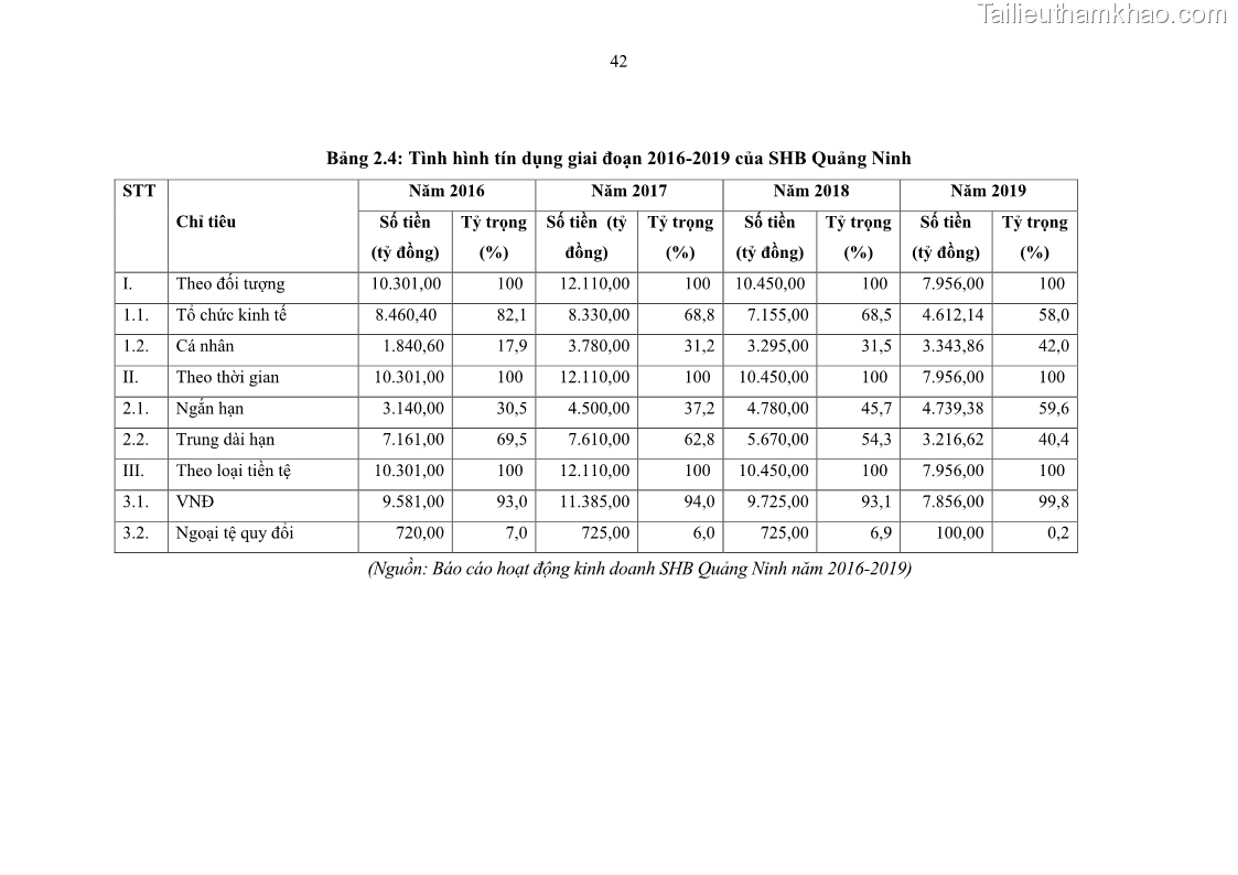Luận văn thạc sĩ kinh doanh thương mại Quản lý rủi ro tín dụng khách hàng cá nhân tại Ngân hàng Sài gòn Hà Nội- SHB Chi nhánh Quảng Ninh - 5 Trang 53