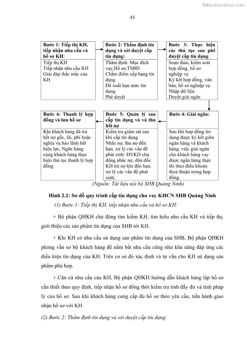 Luận văn thạc sĩ kinh doanh thương mại Quản lý rủi ro tín dụng khách hàng cá nhân tại Ngân hàng Sài gòn Hà Nội- SHB Chi nhánh Quảng Ninh - 5 Trang 56