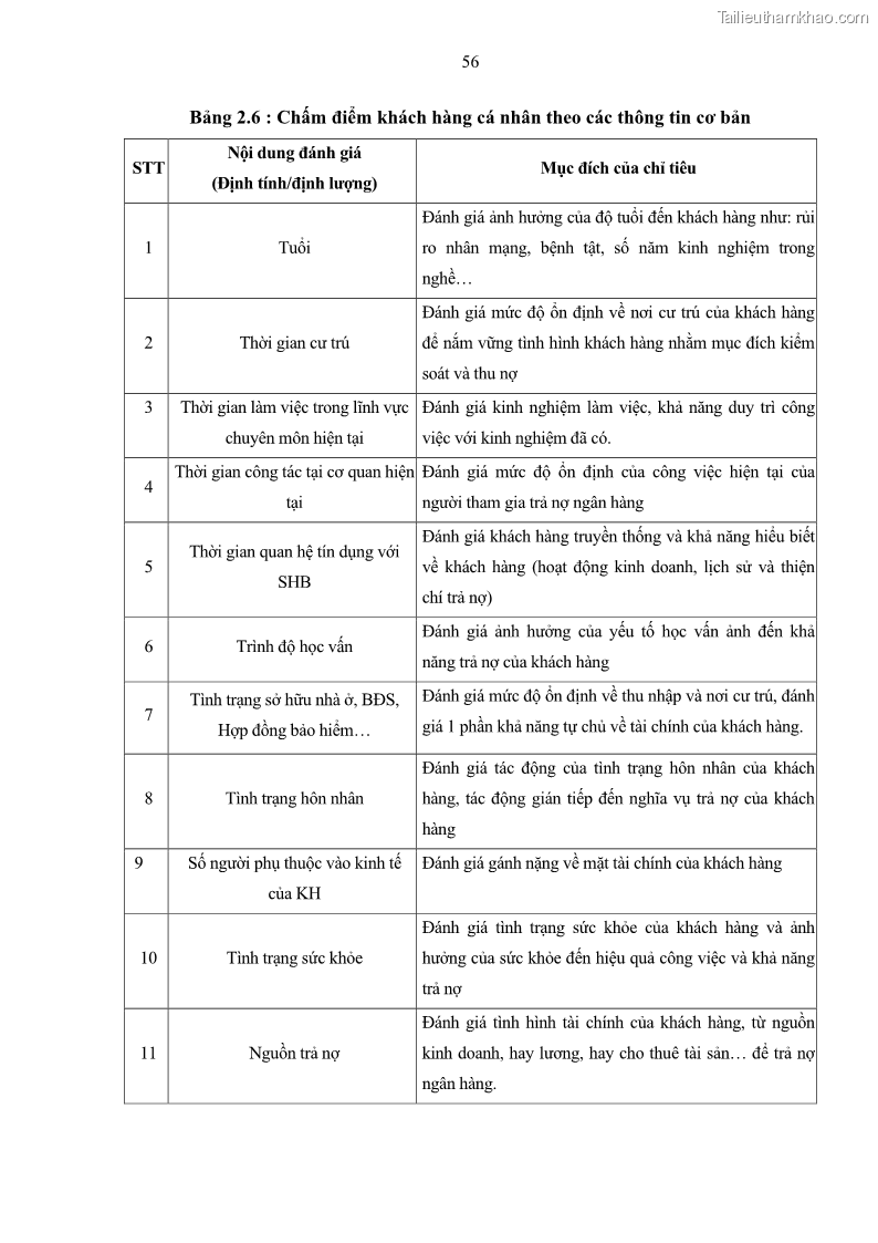 Luận văn thạc sĩ kinh doanh thương mại Quản lý rủi ro tín dụng khách hàng cá nhân tại Ngân hàng Sài gòn Hà Nội- SHB Chi nhánh Quảng Ninh - 6 Trang 67