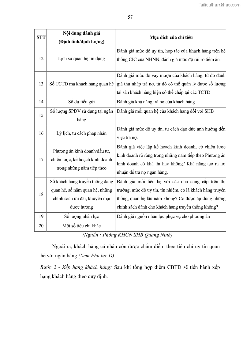 Luận văn thạc sĩ kinh doanh thương mại Quản lý rủi ro tín dụng khách hàng cá nhân tại Ngân hàng Sài gòn Hà Nội- SHB Chi nhánh Quảng Ninh - 6 Trang 68