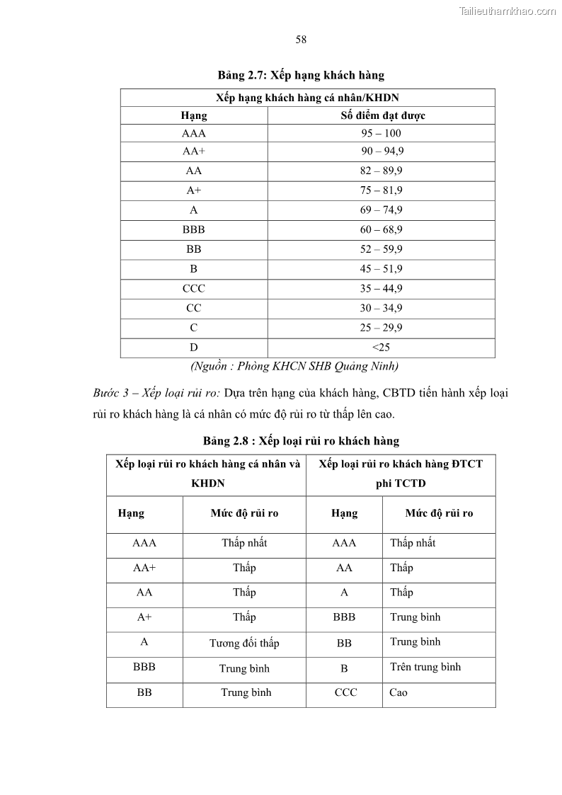 Luận văn thạc sĩ kinh doanh thương mại Quản lý rủi ro tín dụng khách hàng cá nhân tại Ngân hàng Sài gòn Hà Nội- SHB Chi nhánh Quảng Ninh - 6 Trang 69