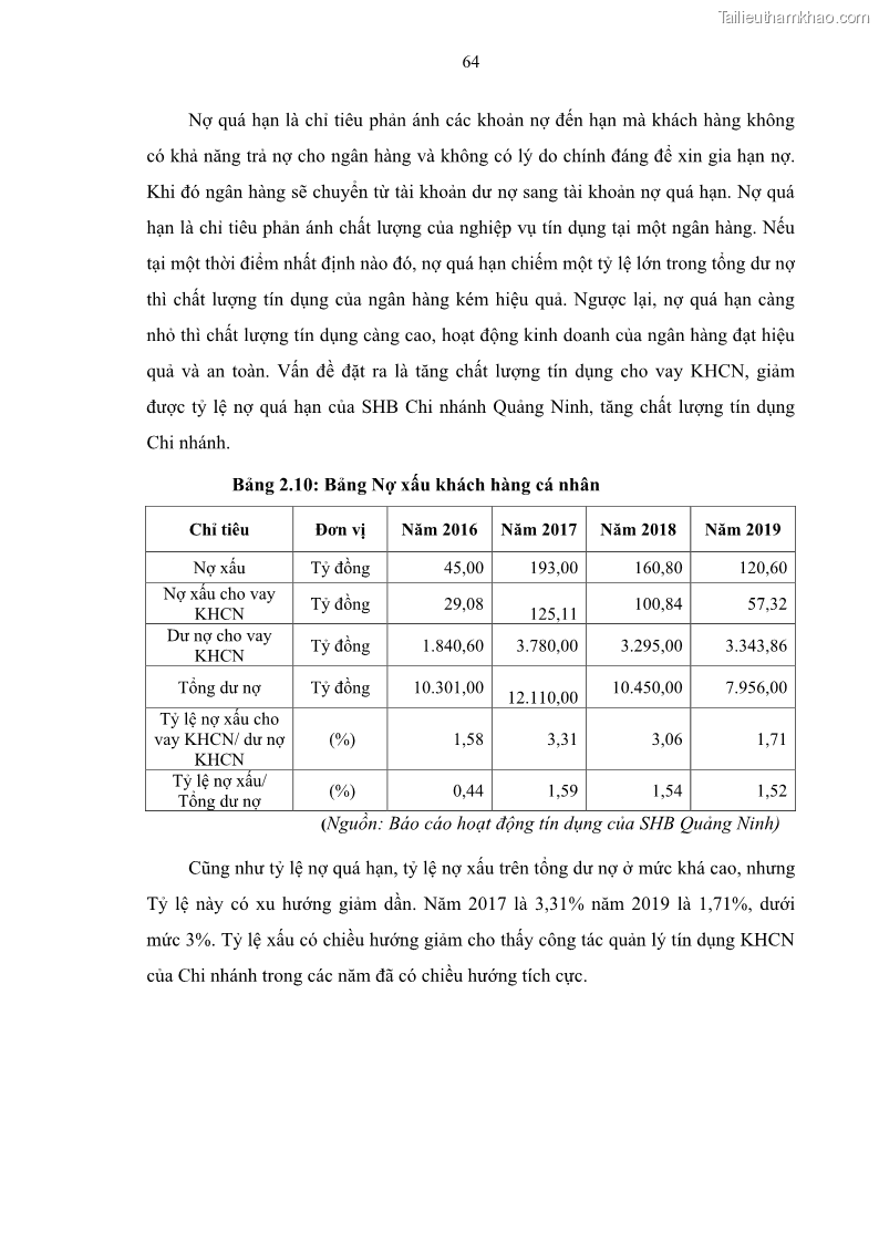 Luận văn thạc sĩ kinh doanh thương mại Quản lý rủi ro tín dụng khách hàng cá nhân tại Ngân hàng Sài gòn Hà Nội- SHB Chi nhánh Quảng Ninh - 7 Trang 75