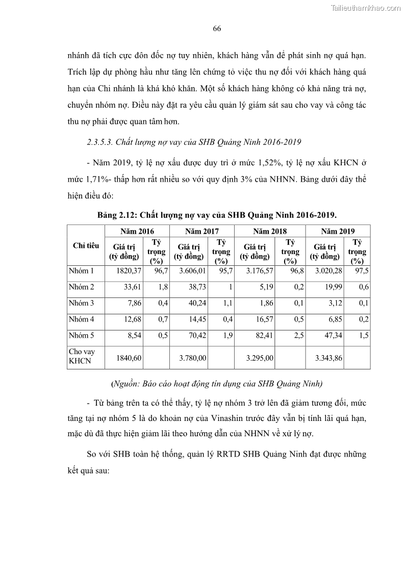 Luận văn thạc sĩ kinh doanh thương mại Quản lý rủi ro tín dụng khách hàng cá nhân tại Ngân hàng Sài gòn Hà Nội- SHB Chi nhánh Quảng Ninh - 7 Trang 77