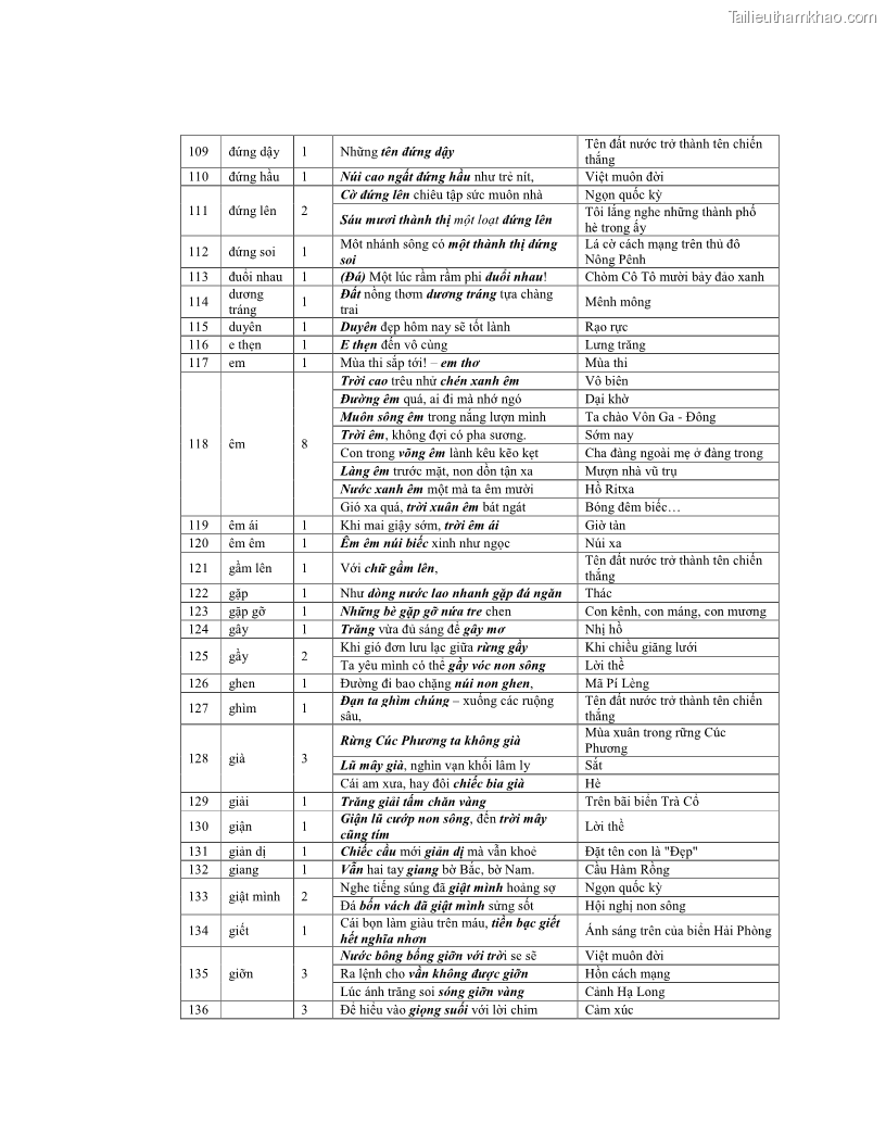 Luận văn thạc sĩ ngôn ngữ học Hiện tượng chuyển trường nghĩa trong thơ Xuân Diệu - 10 Trang 120