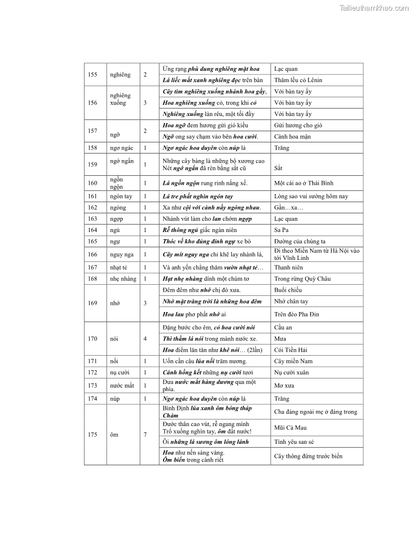 Luận văn thạc sĩ ngôn ngữ học Hiện tượng chuyển trường nghĩa trong thơ Xuân Diệu - 10 Trang 110