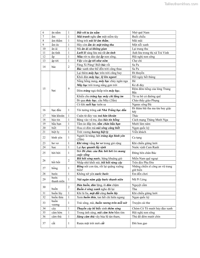 Luận văn thạc sĩ ngôn ngữ học Hiện tượng chuyển trường nghĩa trong thơ Xuân Diệu - 10 Trang 116