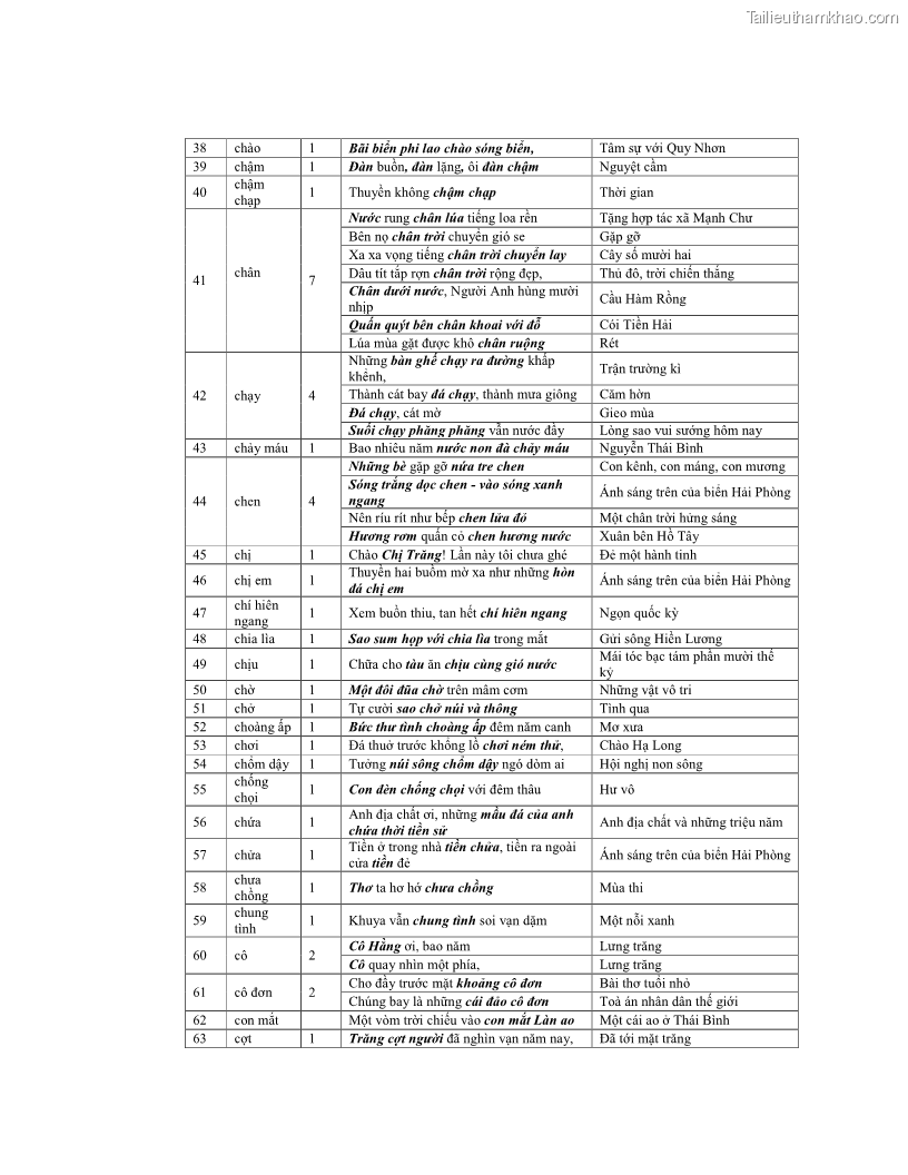 Luận văn thạc sĩ ngôn ngữ học Hiện tượng chuyển trường nghĩa trong thơ Xuân Diệu - 10 Trang 117
