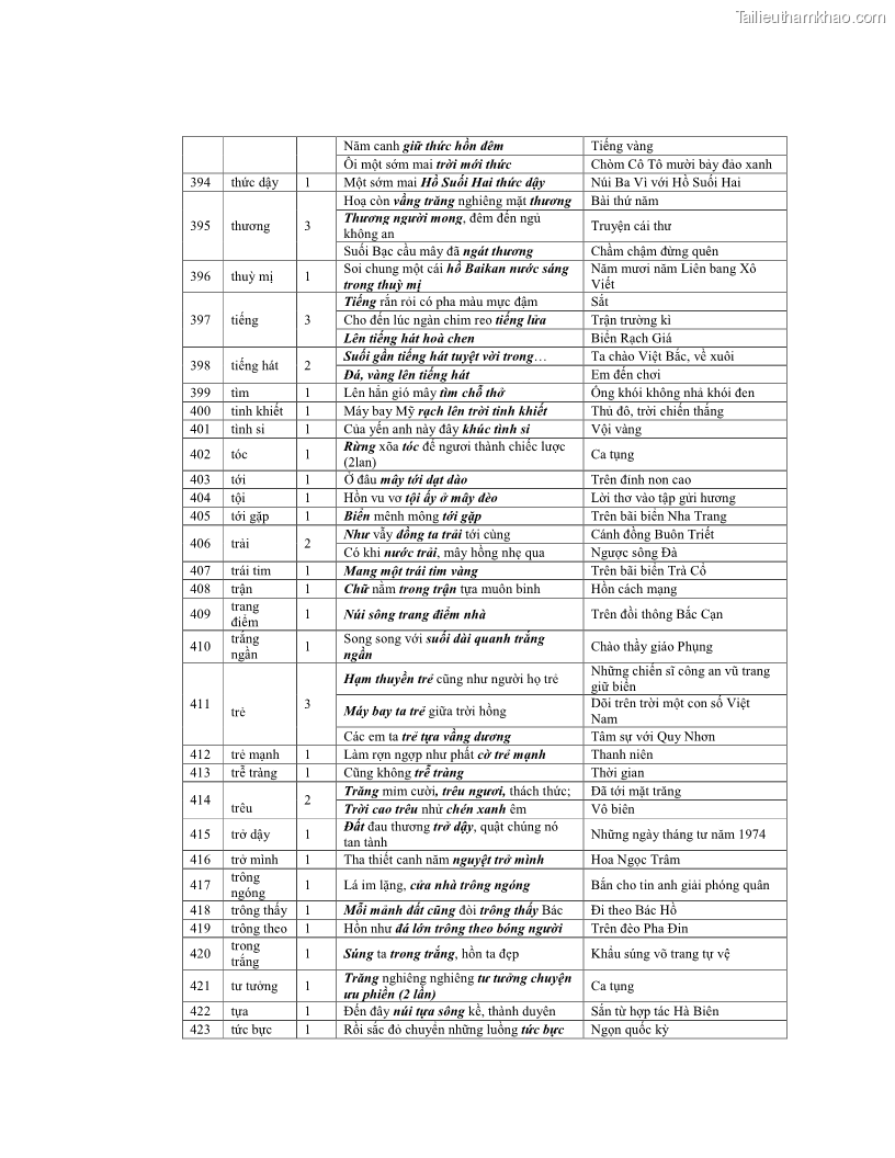 Luận văn thạc sĩ ngôn ngữ học Hiện tượng chuyển trường nghĩa trong thơ Xuân Diệu - 11 Trang 130
