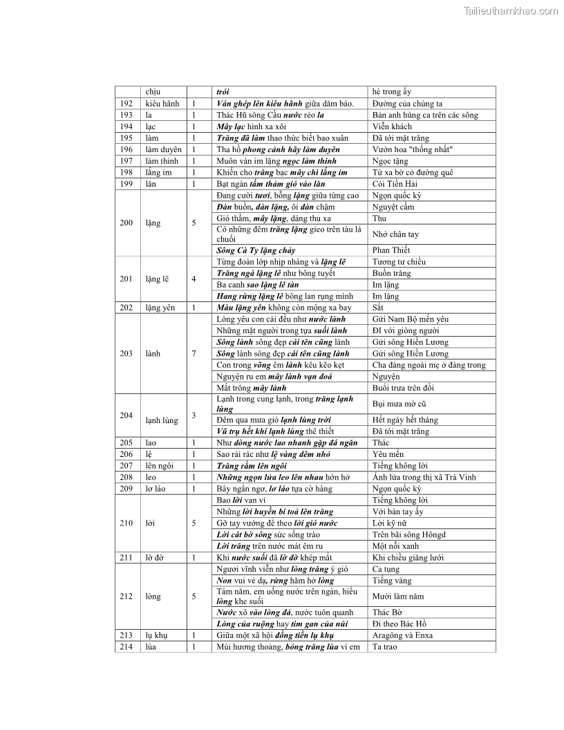 Luận văn thạc sĩ ngôn ngữ học Hiện tượng chuyển trường nghĩa trong thơ Xuân Diệu - 11 Trang 123