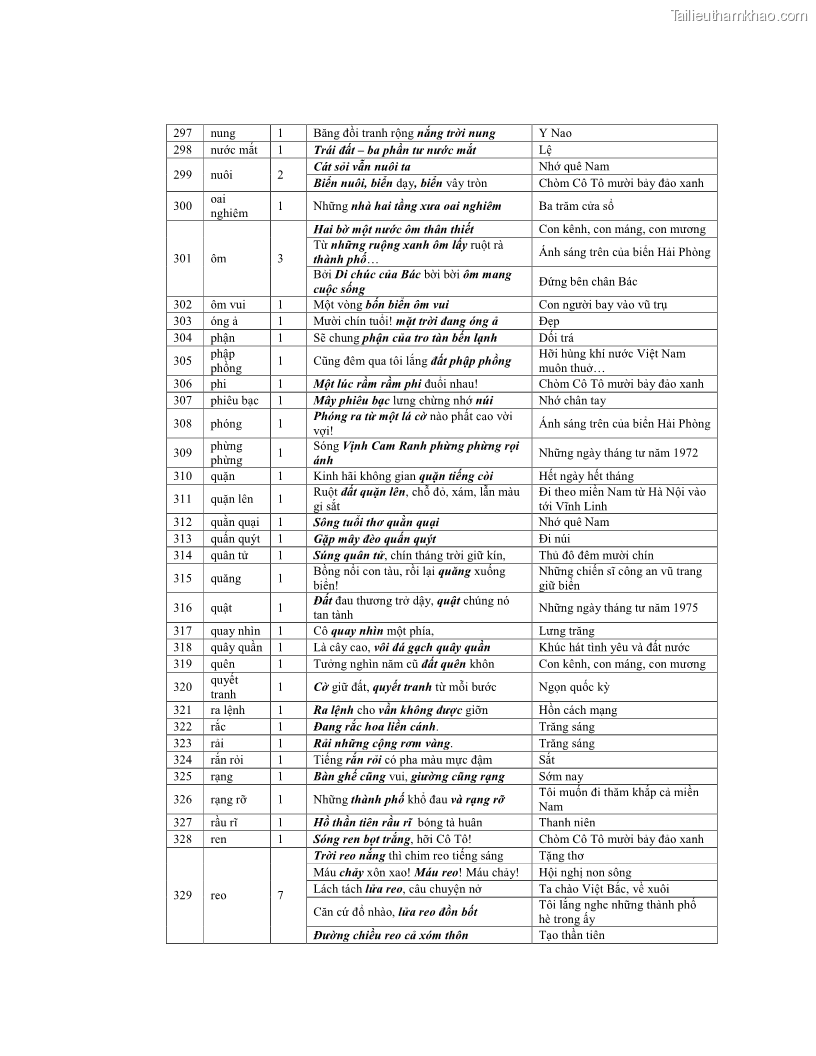 Luận văn thạc sĩ ngôn ngữ học Hiện tượng chuyển trường nghĩa trong thơ Xuân Diệu - 11 Trang 127