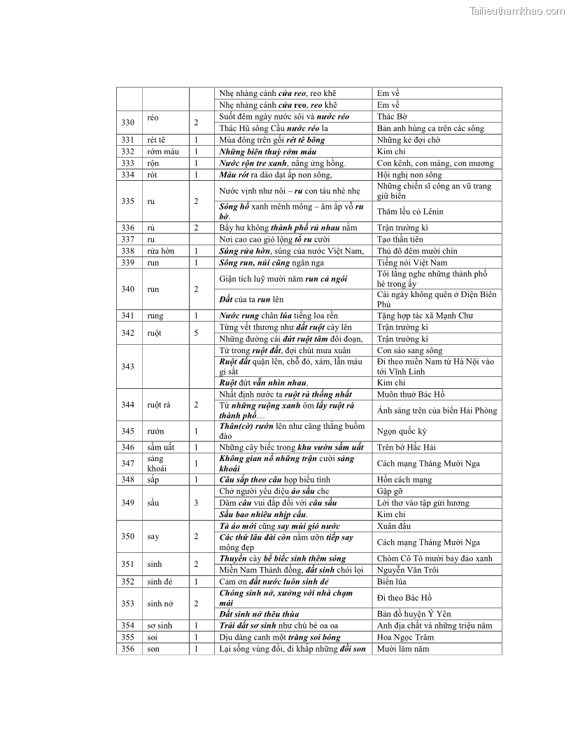 Luận văn thạc sĩ ngôn ngữ học Hiện tượng chuyển trường nghĩa trong thơ Xuân Diệu - 11 Trang 128