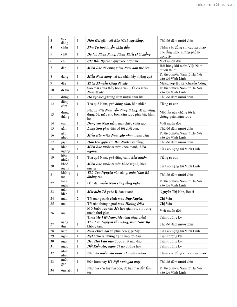 Luận văn thạc sĩ ngôn ngữ học Hiện tượng chuyển trường nghĩa trong thơ Xuân Diệu - 12 Trang 143