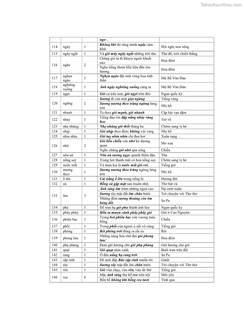 Luận văn thạc sĩ ngôn ngữ học Hiện tượng chuyển trường nghĩa trong thơ Xuân Diệu - 12 Trang 136