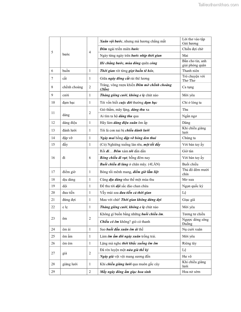 Luận văn thạc sĩ ngôn ngữ học Hiện tượng chuyển trường nghĩa trong thơ Xuân Diệu - 12 Trang 139
