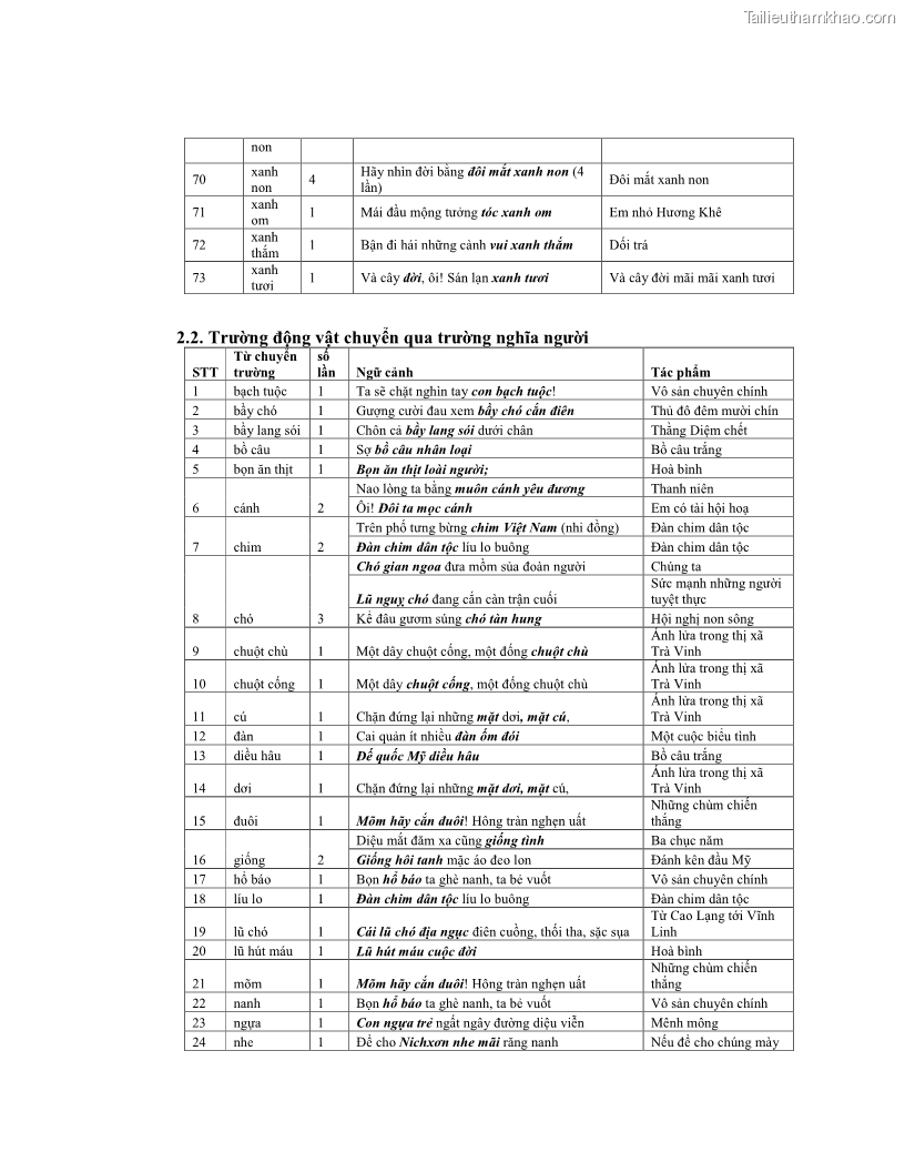 Luận văn thạc sĩ ngôn ngữ học Hiện tượng chuyển trường nghĩa trong thơ Xuân Diệu - 13 Trang 148