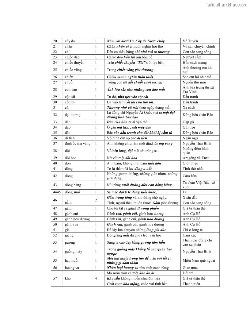 Luận văn thạc sĩ ngôn ngữ học Hiện tượng chuyển trường nghĩa trong thơ Xuân Diệu - 13 Trang 150