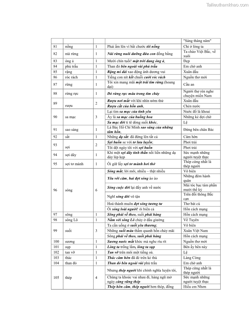 Luận văn thạc sĩ ngôn ngữ học Hiện tượng chuyển trường nghĩa trong thơ Xuân Diệu - 13 Trang 152
