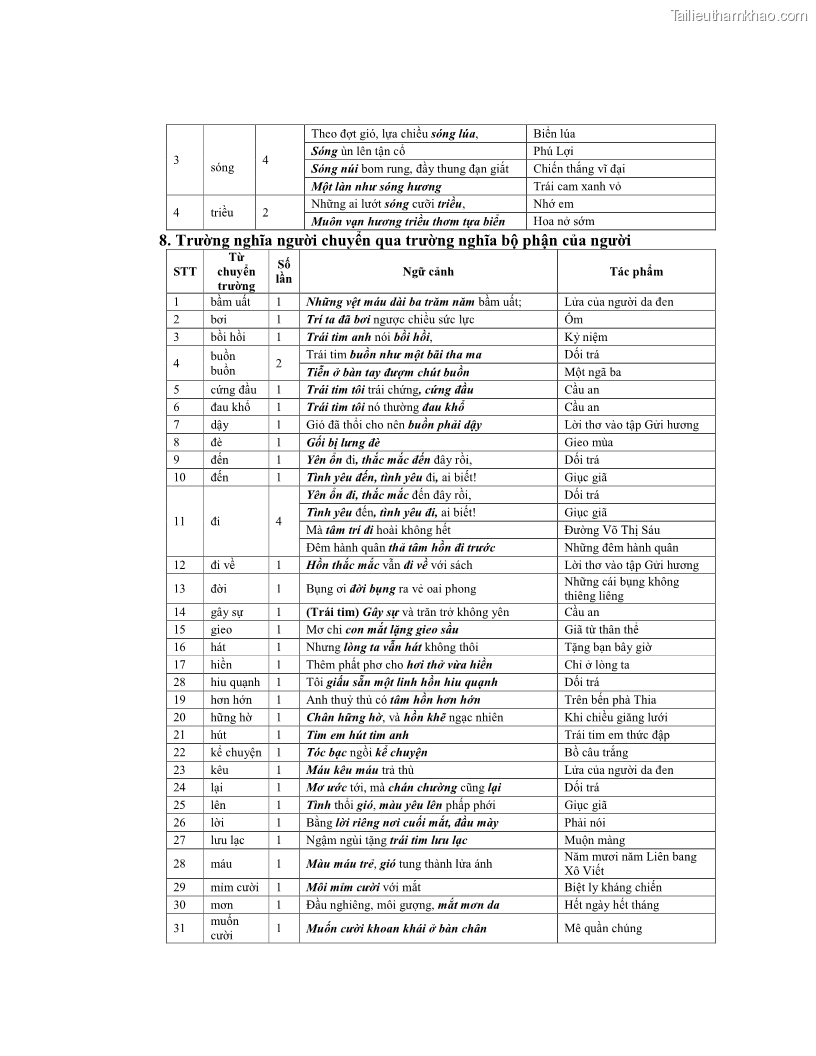 Luận văn thạc sĩ ngôn ngữ học Hiện tượng chuyển trường nghĩa trong thơ Xuân Diệu - 14 Trang 167