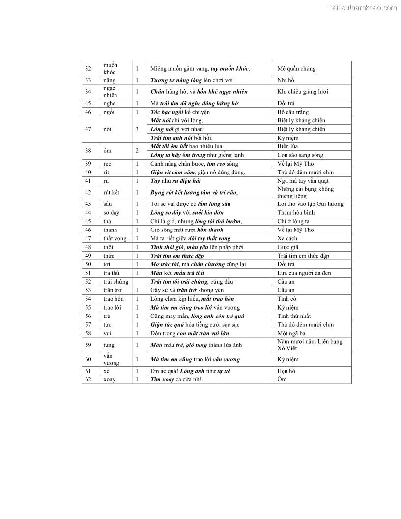 Luận văn thạc sĩ ngôn ngữ học Hiện tượng chuyển trường nghĩa trong thơ Xuân Diệu - 14 Trang 168